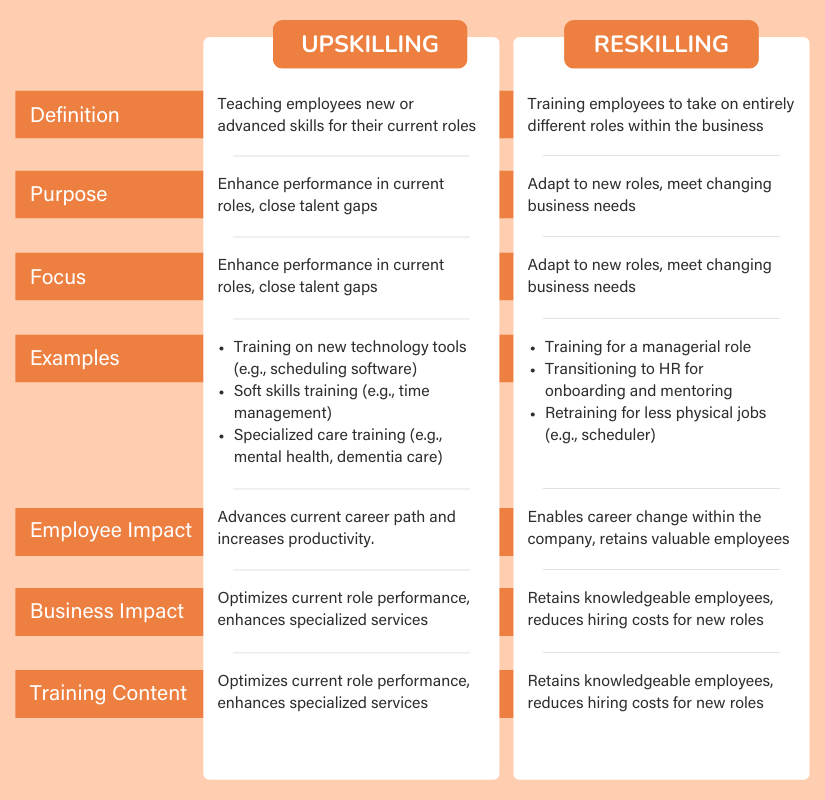 Differences Between Caregiver Upskilling And Reskilling