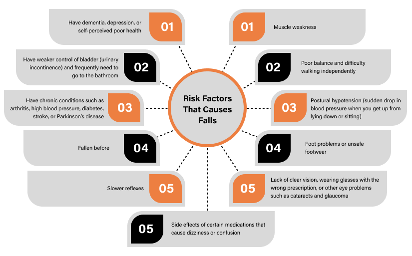 Risk Factors for Falls in Older Adults