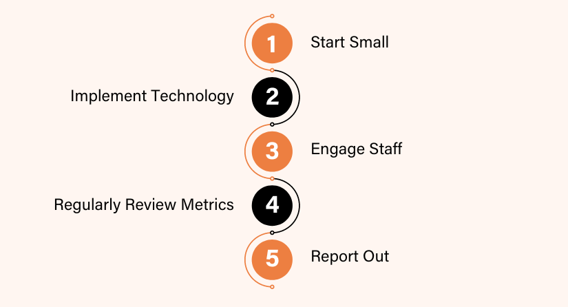 Home Care Metrics Implementation Strategies