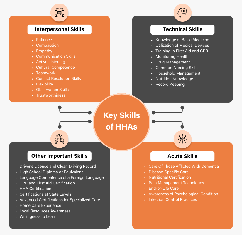 Key Skills of HHAs