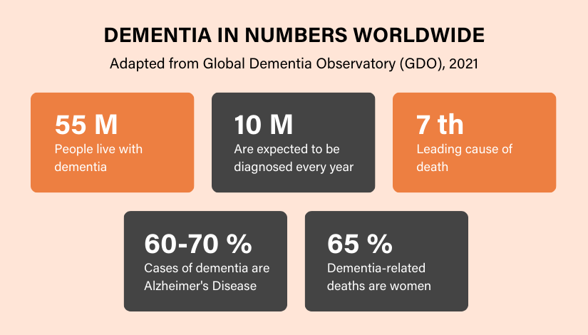 Dementia in Numbers Worldwide