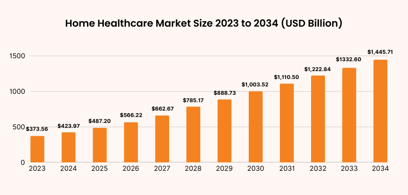 Home HealthCare Market Size