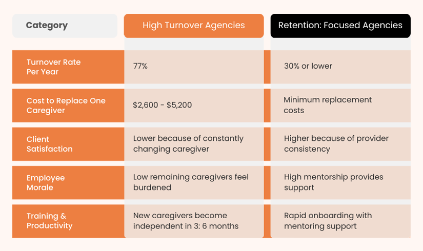 Caregiver Turnover vs. Retention Cost