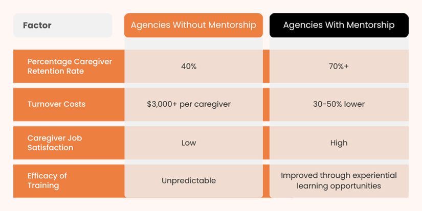 Caregiver Mentorship Programs