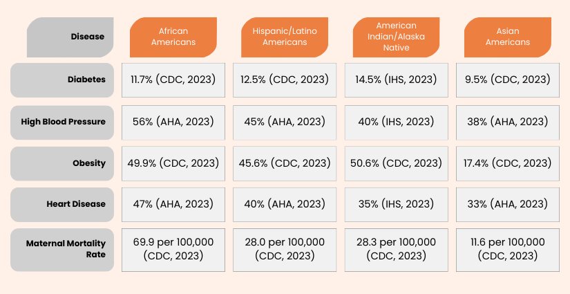 Data of Health disparities for US Minority Populations