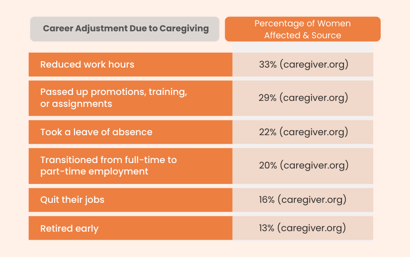 Percentage of Women Caregiver Affected