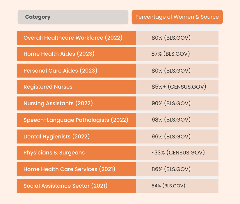 Percentage of Women in Healthcare Occupation