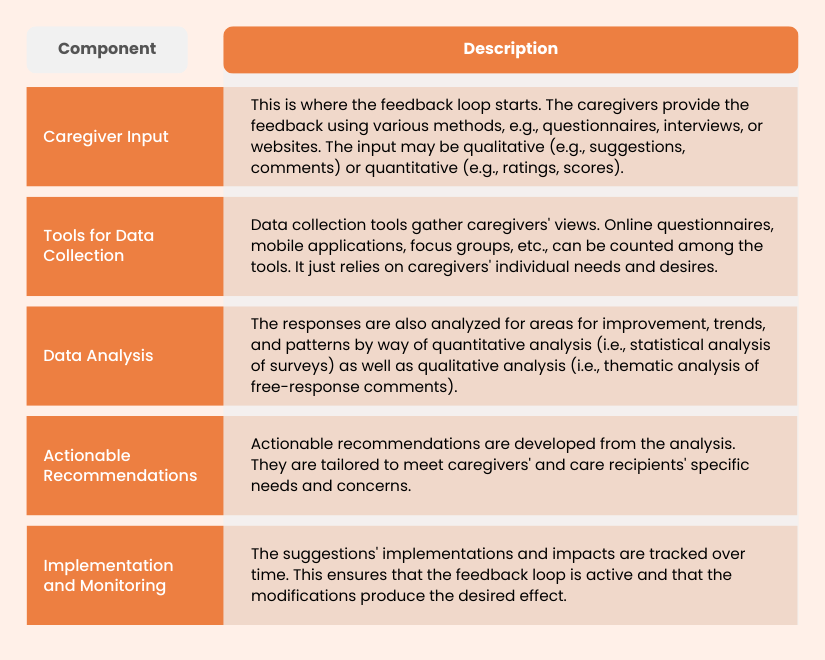 Important Components of Caregiver Feedback Loop