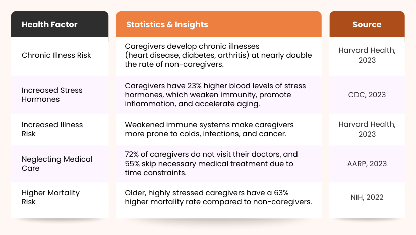 Statistics on Physical health risks for caregivers