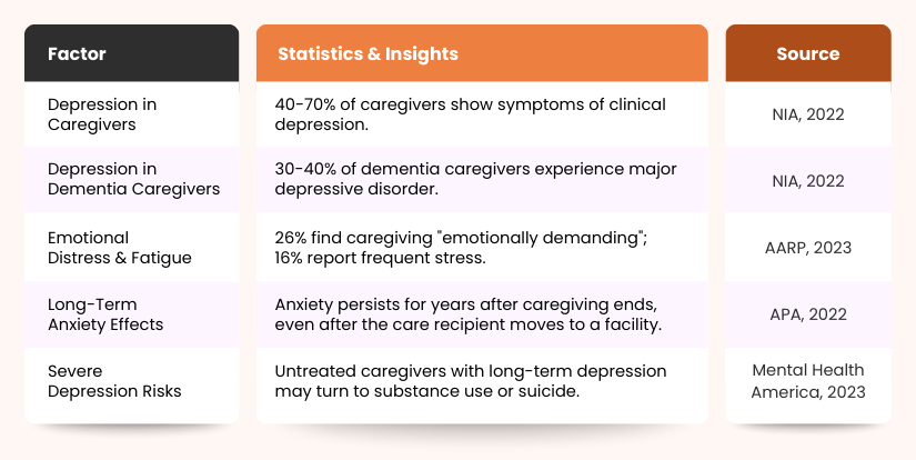 Statistics on emotional and mental health risks for caregivers