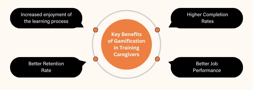 Benefits of Gamification in Caregiver Training 